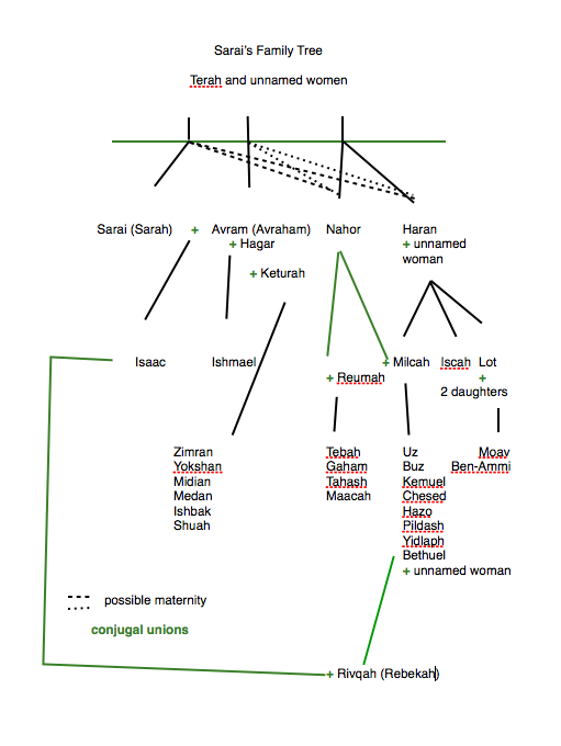 Sarah's Family Tree